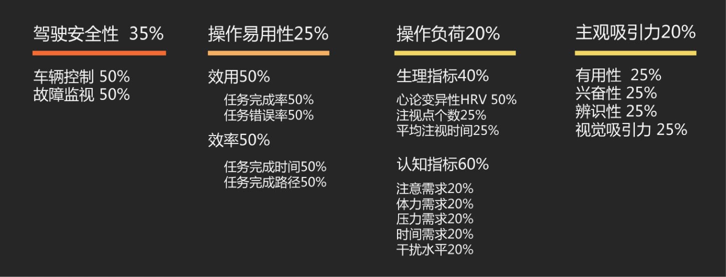 用戶體驗(yàn)優(yōu)秀的HMI的評(píng)價(jià)維度：UI設(shè)計(jì)、大屏設(shè)計(jì)、交互設(shè)計(jì)